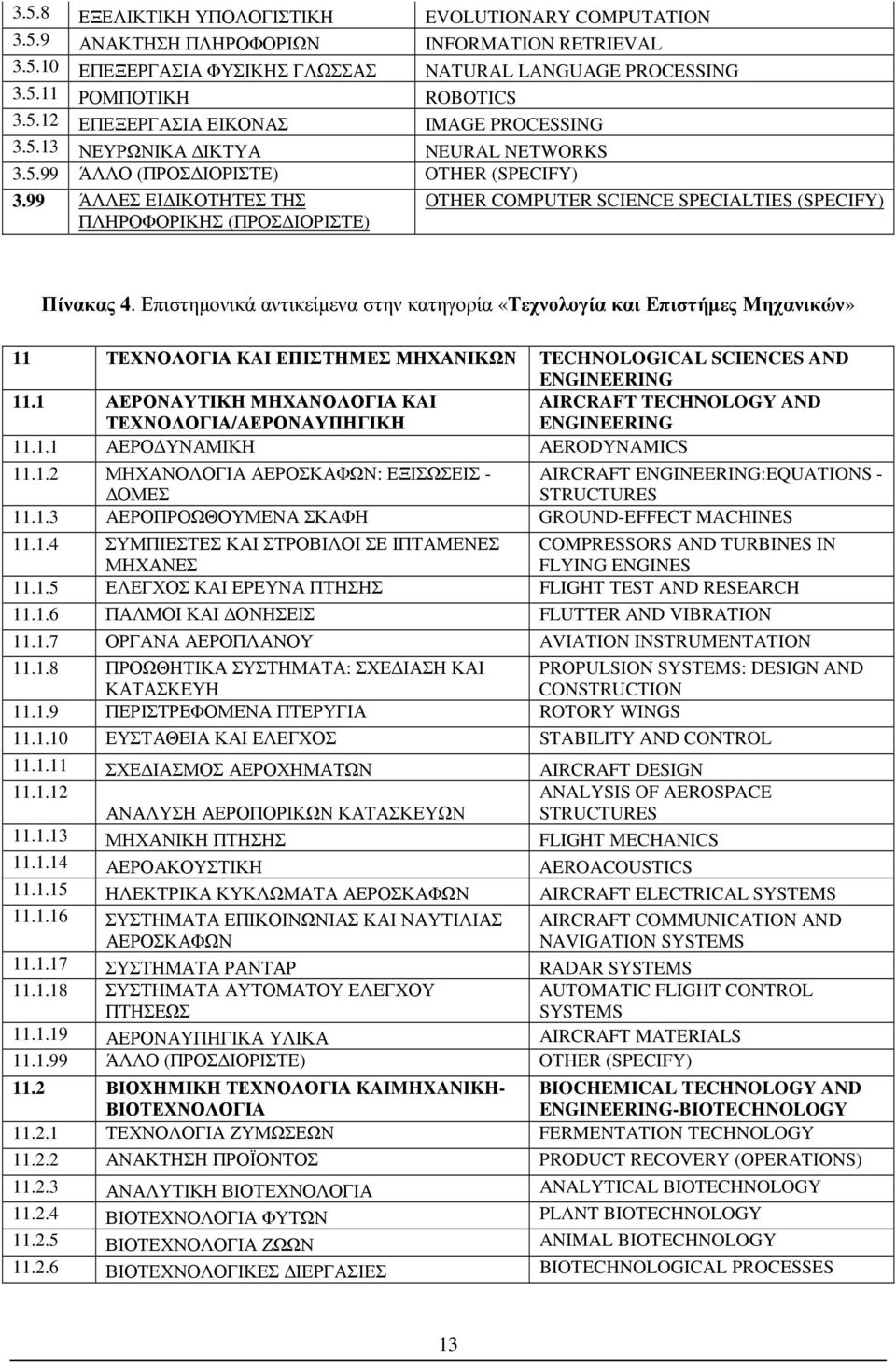 Επιστηµονικά αντικείµενα στην κατηγορία «Τεχνολογία και Επιστήµες Μηχανικών» 11 ΤΕΧΝΟΛΟΓΙΑ KAI ΕΠΙΣΤΗΜΕΣ ΜΗΧΑΝΙΚΩΝ TECHNOLOGICAL SCIENCES AND 11.