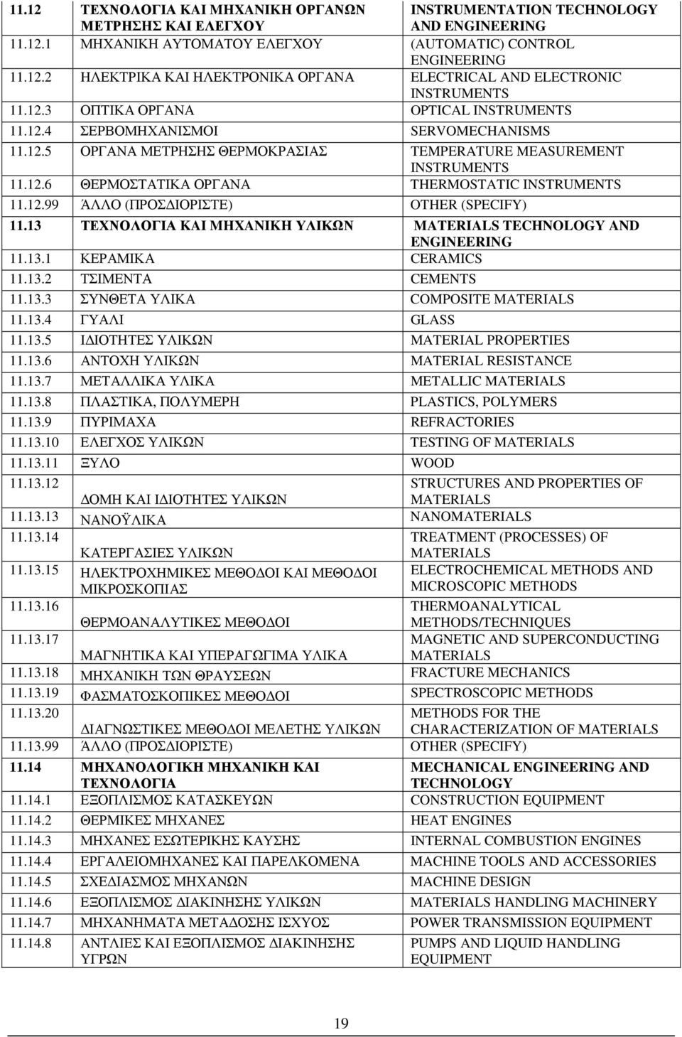 12.99 ΆΛΛΟ (ΠΡΟΣ ΙΟΡΙΣΤΕ) OTHER (SPECIFY) 11.13 ΤΕΧΝΟΛΟΓΙΑ KAI MHXANIKH ΥΛΙΚΩΝ MATERIALS TECHNOLOGY AND 11.13.1 ΚΕΡΑΜΙΚΑ CERAMICS 11.13.2 ΤΣΙΜΕΝΤΑ CEMENTS 11.13.3 ΣΥΝΘΕΤΑ ΥΛΙΚΑ COMPOSITE MATERIALS 11.