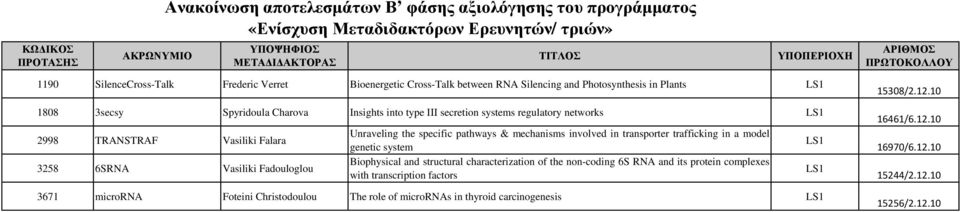 Fadouloglou Unraveling the specific pathways & mechanisms involved in transporter trafficking in a model genetic system Biophysical and structural characterization of the non-coding 6S RNA and its