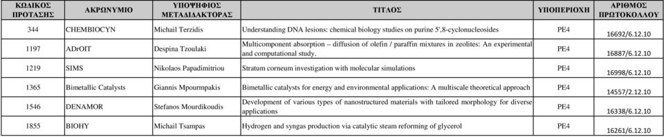 1219 SIMS Nikolaos Papadimitriou Stratum corneum investigation with molecular simulations PE4 1365 Bimetallic Catalysts Giannis Mpourmpakis Bimetallic catalysts for energy and environmental