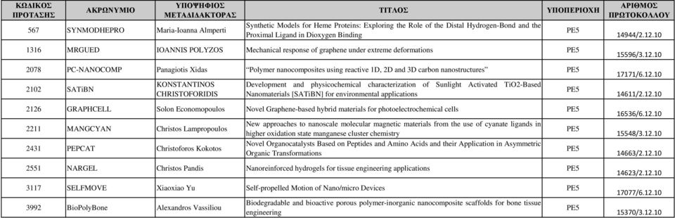 nanostructures PE5 2102 SATiBN KONSTANTINOS CHRISTOFORIDIS Development and physicochemical characterization of Sunlight Activated TiO2-Based Nanomaterials [SATiBN] for environmental applications 2126