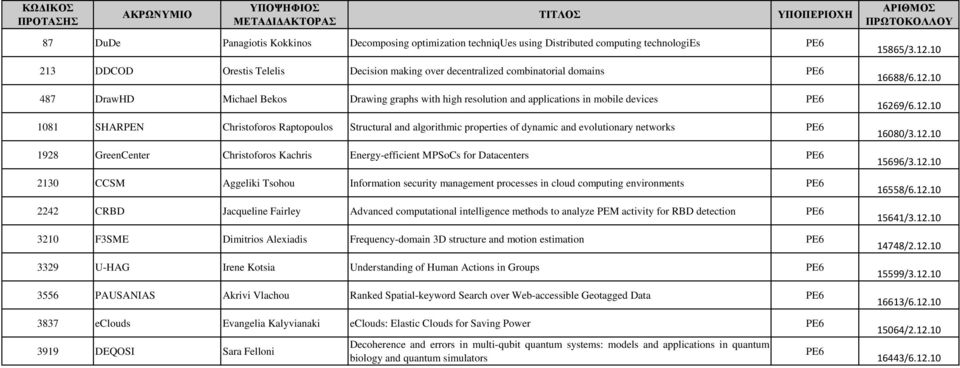 networks PE6 1928 GreenCenter Christoforos Kachris Energy-efficient MPSoCs for Datacenters PE6 2130 CCSM Aggeliki Tsohou Information security management processes in cloud computing environments PE6