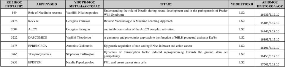 LS2 3222 DASCOMICS Vasiliki Theodorou A genomics and proteomics approach to the function of bhlh proneural activator Da/Sc LS2 3475 EPRENCRCA Antonios Giakountis Epigenetic regulation of non coding