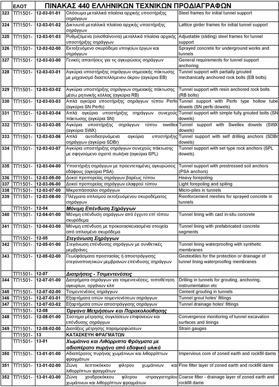 326 ΤΠ1501-12-03-02-00 Εκτοξευόμενο σκυρόδεμα υπογείων έργων και Sprayed concrete for underground works and σηράγγων tunnels 327 ΤΠ1501-12-03-03-00 Γενικές απαιτήσεις για τις αγκυρώσεις σηράγγων