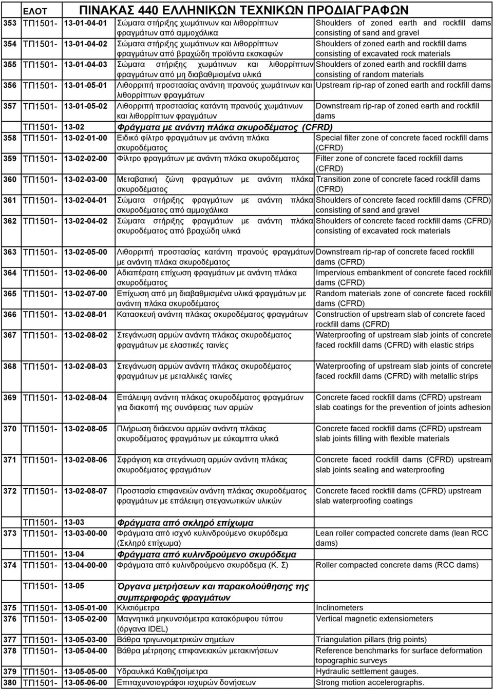 χωμάτινων και λιθορρίπτων Shoulders of zoned earth and rockfill dams φραγμάτων από μη διαβαθμισμένα υλικά consisting of random materials 356 ΤΠ1501-13-01-05-01 Λιθορριπή προστασίας ανάντη πρανούς