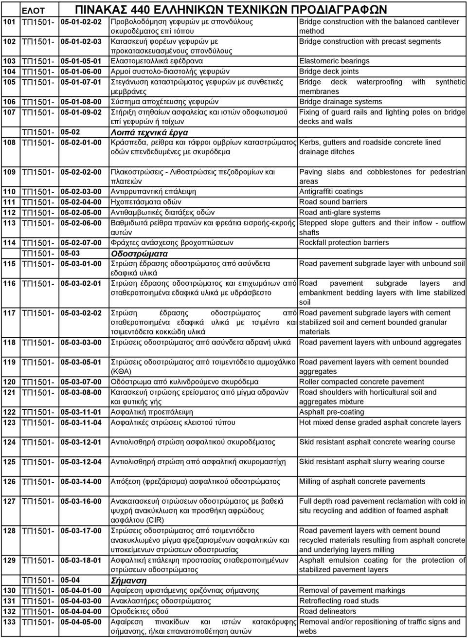 deck joints 105 ΤΠ1501-05-01-07-01 Στεγάνωση καταστρώματος γεφυρών με συνθετικές Bridge deck waterproofing with synthetic μεμβράνες membranes 106 ΤΠ1501-05-01-08-00 Σύστημα αποχέτευσης γεφυρών Bridge