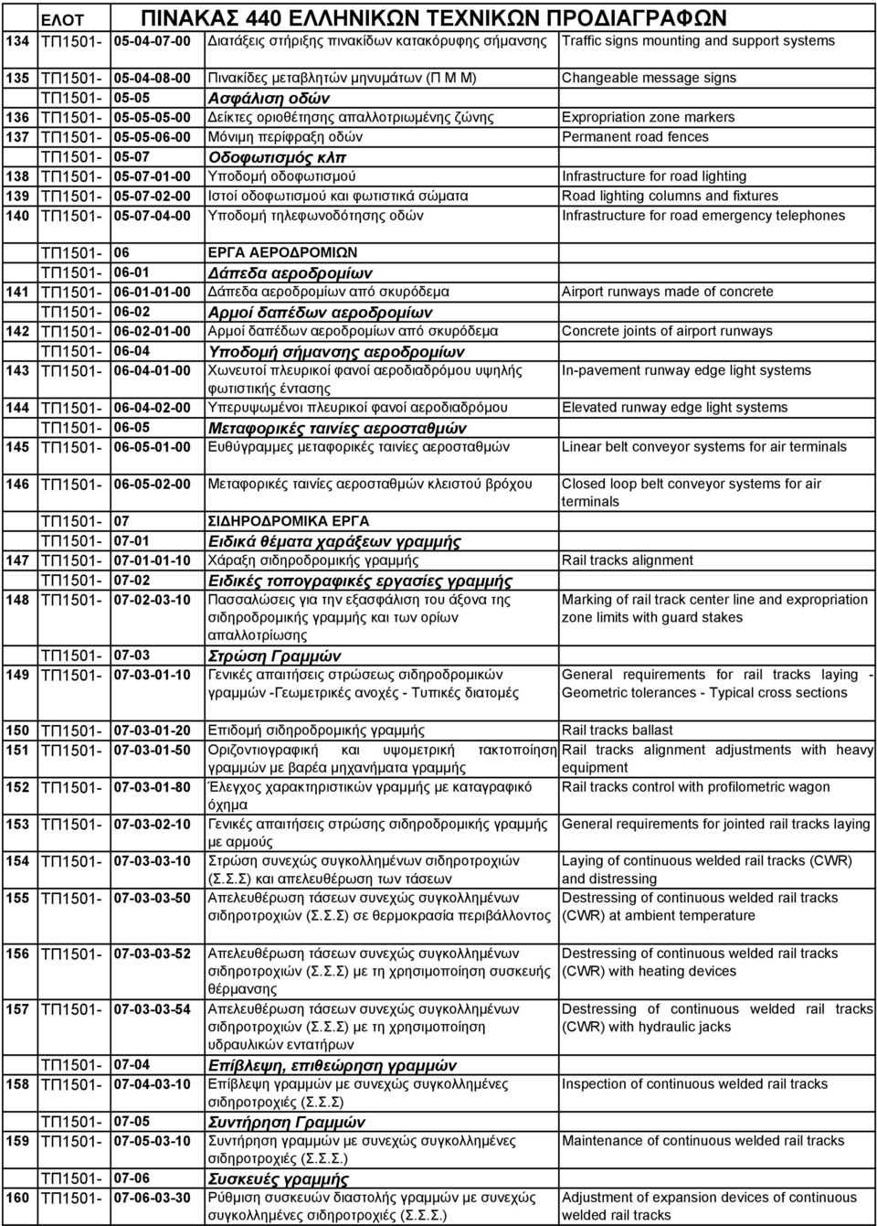 ΤΠ1501-05-07 Οδοφωτισμός κλπ 138 ΤΠ1501-05-07-01-00 Υποδομή οδοφωτισμού Infrastructure for road lighting 139 ΤΠ1501-05-07-02-00 Ιστοί οδοφωτισμού και φωτιστικά σώματα Road lighting columns and