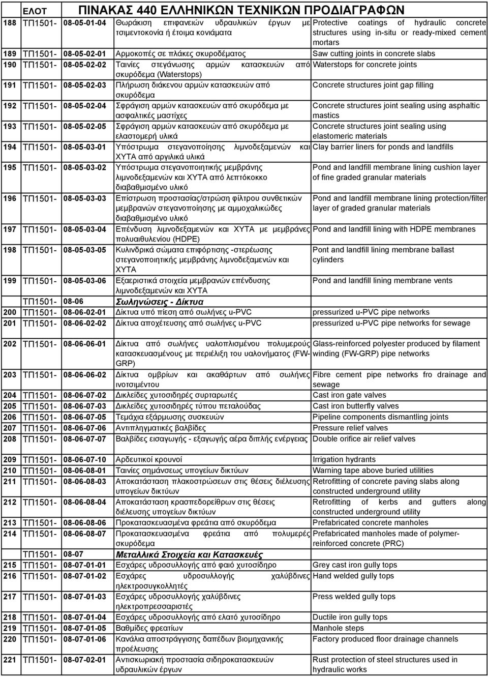 (Waterstops) 191 ΤΠ1501-08-05-02-03 Πλήρωση διάκενου αρμών κατασκευών από Concrete structures joint gap filling σκυρόδεμα 192 ΤΠ1501-08-05-02-04 Σφράγιση αρμών κατασκευών από σκυρόδεμα με Concrete