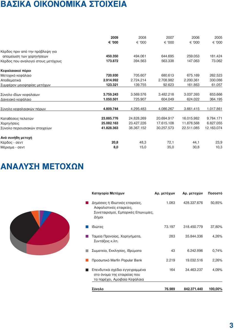 361 161.863 262.523 330.086 61.057 Σύνολο ιδίων κεφαλαίων Δανειακό κεφάλαιο 3.759.243 1.050.501 3.569.576 725.907 3.482.218 604.049 3.037.393 624.022 653.666 364.195 Σύνολο κεφαλαιακών πόρων 4.809.