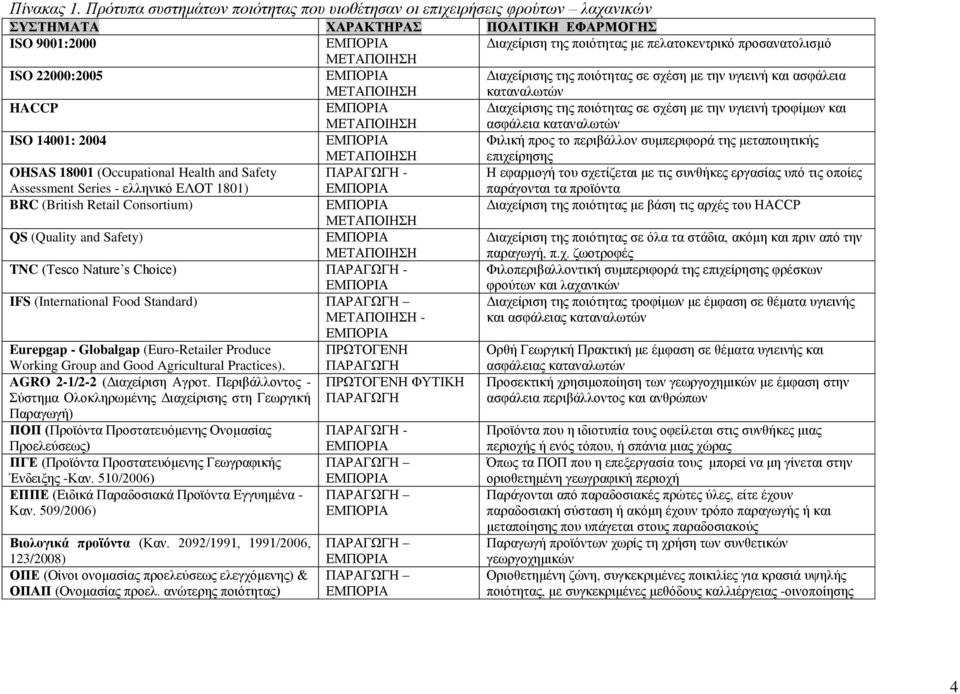 ΜΕΤΑΠΟΙΗΣΗ ISO 22000:2005 ΕΜΠΟΡΙΑ ΜΕΤΑΠΟΙΗΣΗ Διαχείρισης της ποιότητας σε σχέση με την υγιεινή και ασφάλεια καταναλωτών HACCP ΕΜΠΟΡΙΑ ΜΕΤΑΠΟΙΗΣΗ Διαχείρισης της ποιότητας σε σχέση με την υγιεινή