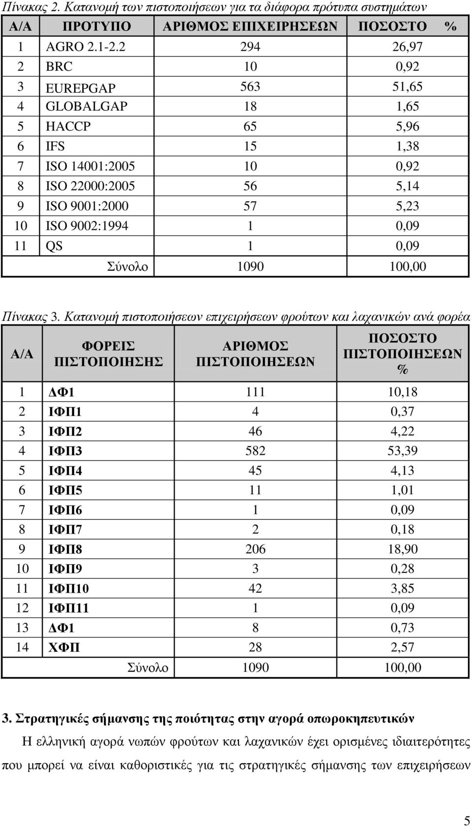 QS 1 0,09 Σύνολο 1090 100,00 Πίνακας 3.