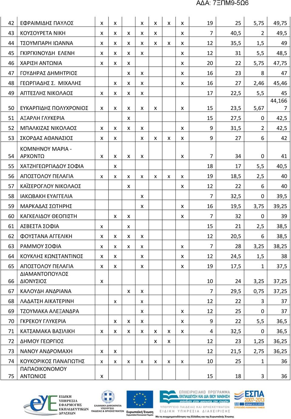 ΜΙΧΑΛΗΣ x x x x 16 27 2,46 45,46 49 ΑΠΤΕΣΛΗΣ ΝΙΚΟΛΑΟΣ x x x x 17 22,5 5,5 45 44,166 50 ΕΥΚΑΡΠΙΔΗΣ ΠΟΛΥΧΡΟΝΙΟΣ x x x x x x 15 23,5 5,67 7 51 ΑΞΑΡΛΗ ΓΛΥΚΕΡΙΑ x 15 27,5 0 42,5 52 ΜΠΑΛΚΙΖΑΣ ΝΙΚΟΛΑΟΣ x x