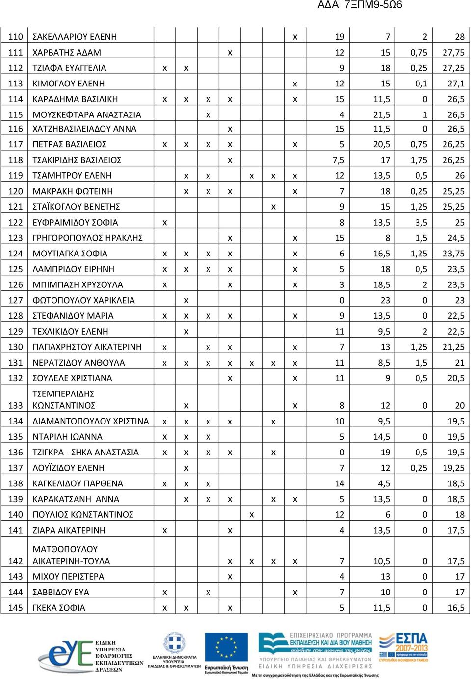 x x x 12 13,5 0,5 26 120 ΜΑΚΡΑΚΗ ΦΩΤΕΙΝΗ x x x x 7 18 0,25 25,25 121 ΣΤΑΪΚΟΓΛΟΥ ΒΕΝΕΤΗΣ x 9 15 1,25 25,25 122 ΕΥΦΡΑΙΜΙΔΟΥ ΣΟΦΙΑ x 8 13,5 3,5 25 123 ΓΡΗΓΟΡΟΠΟΥΛΟΣ ΗΡΑΚΛΗΣ x x 15 8 1,5 24,5 124