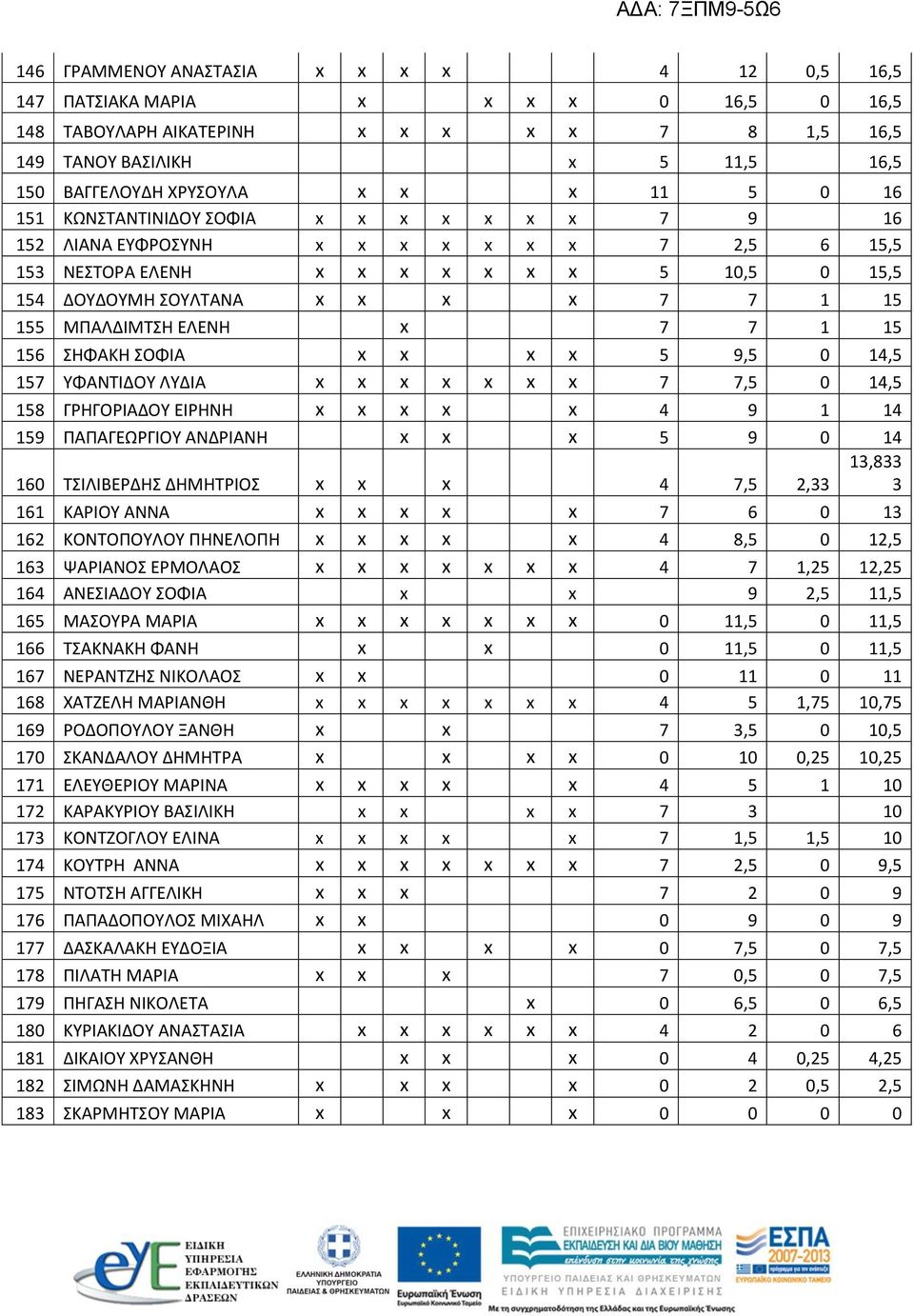 ΜΠΑΛΔΙΜΤΣΗ ΕΛΕΝΗ x 7 7 1 15 156 ΣΗΦΑΚΗ ΣΟΦΙΑ x x x x 5 9,5 0 14,5 157 ΥΦΑΝΤΙΔΟΥ ΛΥΔΙΑ x x x x x x x 7 7,5 0 14,5 158 ΓΡΗΓΟΡΙΑΔΟΥ ΕΙΡΗΝΗ x x x x x 4 9 1 14 159 ΠΑΠΑΓΕΩΡΓΙΟΥ ΑΝΔΡΙΑΝΗ x x x 5 9 0 14