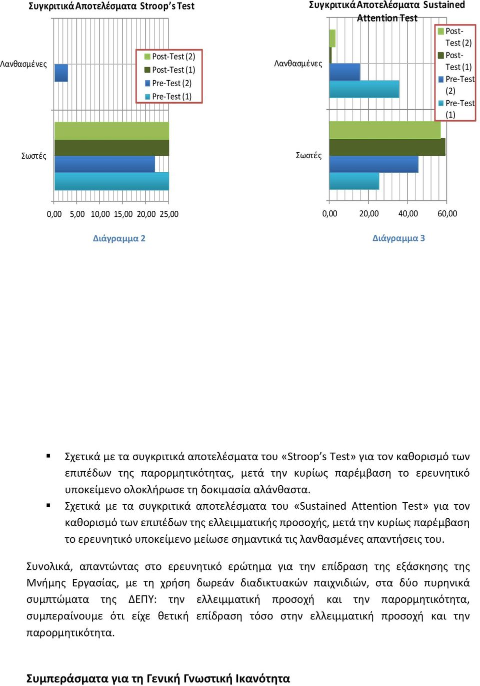 των επιπέδων της παρορμητικότητας, μετά την κυρίως παρέμβαση το ερευνητικό υποκείμενο ολοκλήρωσε τη δοκιμασία αλάνθαστα.