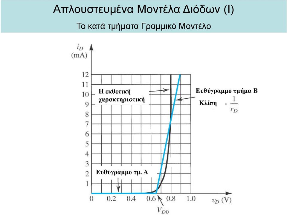 Η εκθετική Εθύγραμμο τμήμα Β