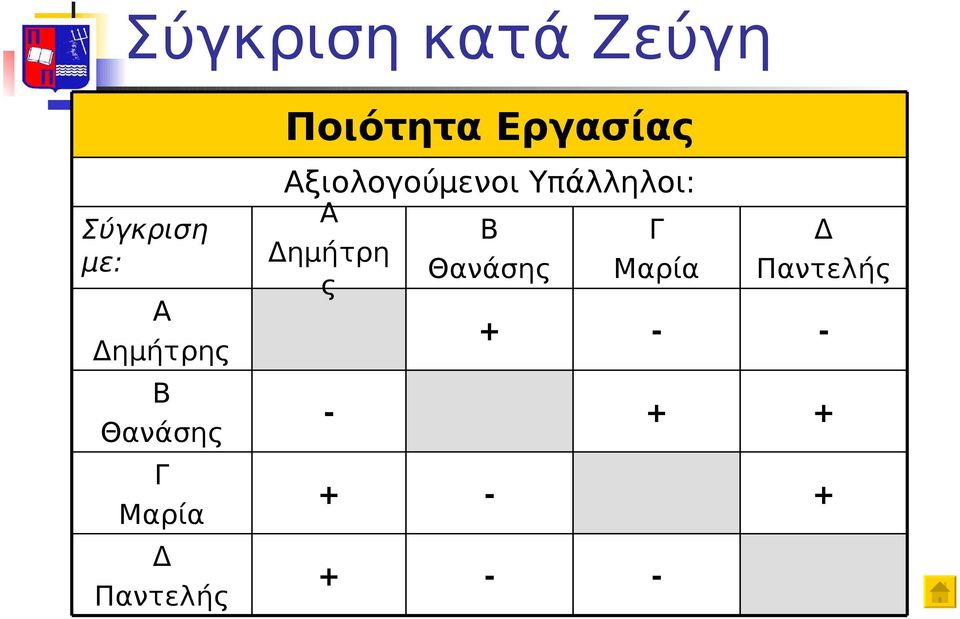 Αξιολογούμενοι Υπάλληλοι: Α Β Γ Δημήτρη