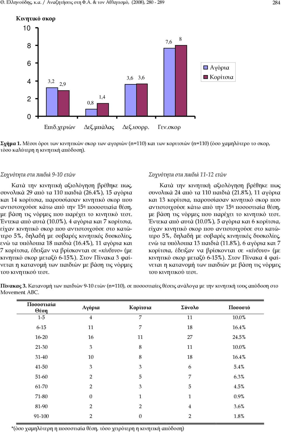 Συχνότητα στα παιδιά 9-10 ετών Κατά την κινητική αξιολόγηση βρέθηκε πως, συνολικά 29 από τα 110 παιδιά (26.