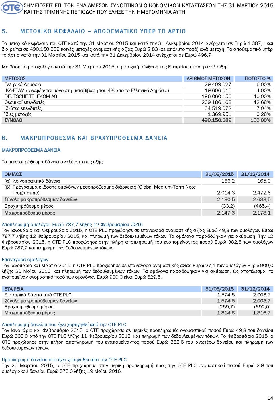 Το αποθεματικό υπέρ το άρτιο κατά την 31 Μαρτίου 2015 και κατά την 31 Δεκεμβρίου 2014 ανέρχεται σε Ευρώ 496,7.