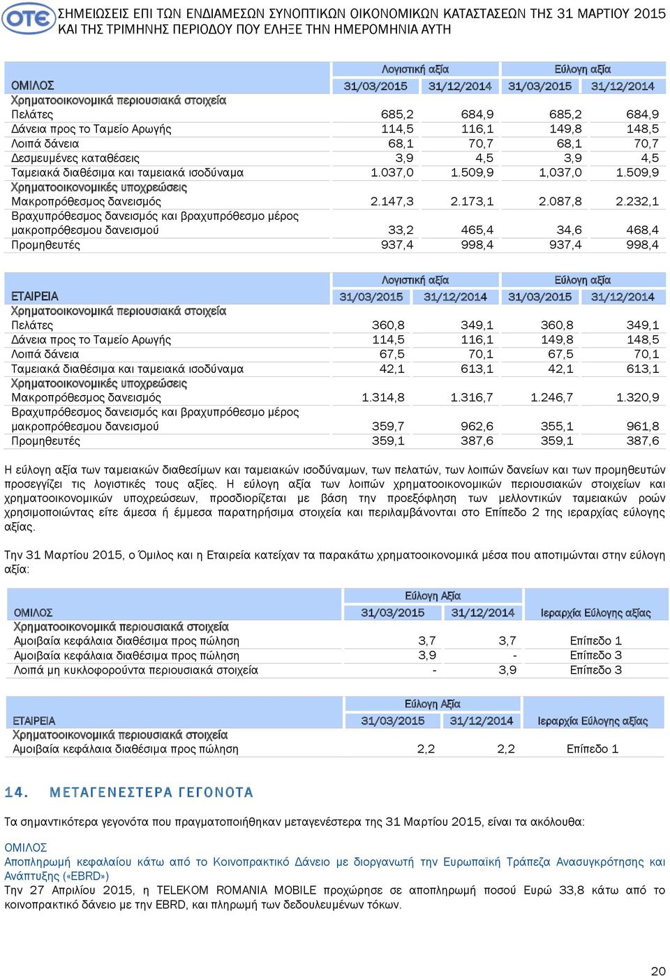 509,9 Χρηματοοικονομικές υποχρεώσεις Μακροπρόθεσμος δανεισμός 2.147,3 2.173,1 2.087,8 2.