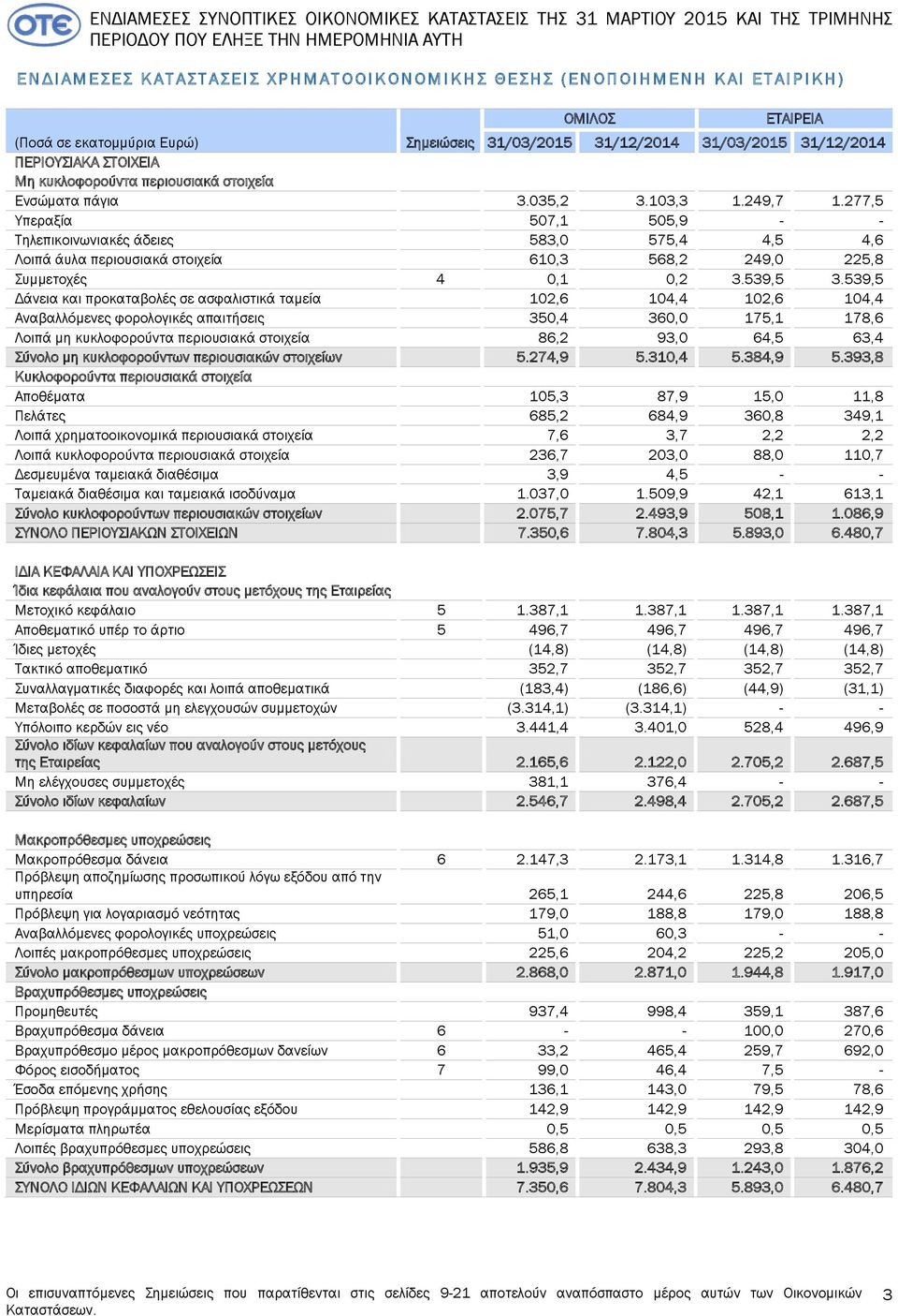 Ενσώματα πάγια 3.035,2 3.103,3 1.249,7 1.277,5 Υπεραξία 507,1 505,9 - - Τηλεπικοινωνιακές άδειες 583,0 575,4 4,5 4,6 Λοιπά άυλα περιουσιακά στοιχεία 610,3 568,2 249,0 225,8 Συμμετοχές 4 0,1 0,2 3.