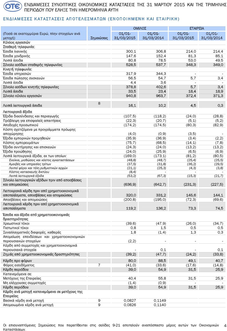 300,1 306,8 214,0 214,4 Έσοδα χονδρικής 147,6 152,4 81,3 85,1 Λοιπά έσοδα 80,8 78,5 53,0 49,5 Σύνολο εσόδων σταθερής τηλεφωνίας 528,5 537,7 348,3 349,0 Κινητή τηλεφωνία: Έσοδα υπηρεσιών 317,9 344,3 -