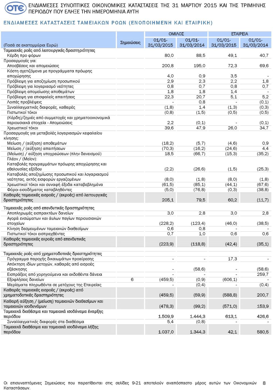 40,7 Προσαρμογές για: Αποσβέσεις και απομειώσεις 200,8 195,0 72,3 69,6 Κόστη σχετιζόμενα με προγράμματα πρόωρης αποχώρησης 4,0 0,9 3,5 - Πρόβλεψη για αποζημίωση προσωπικού 2,9 2,3 2,2 1,8 Πρόβλεψη