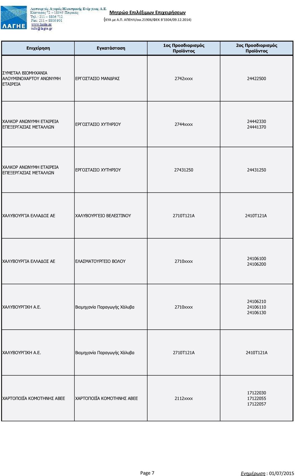 2410T121A ΧΑΛΥΒΟΥΡΓΙΑ ΕΛΛΑ ΟΣ ΑΕ ΕΛΑΣΜΑΤΟΥΡΓΕΙΟ ΒΟΛΟΥ 2710xxxx 24106100 24106200 ΧΑΛΥΒΟΥΡΓΙΚΗ Α.Ε. Βιοµηχανία Παραγωγής Χάλυβα 2710xxxx 24106210 24106110 24106130 ΧΑΛΥΒΟΥΡΓΙΚΗ Α.