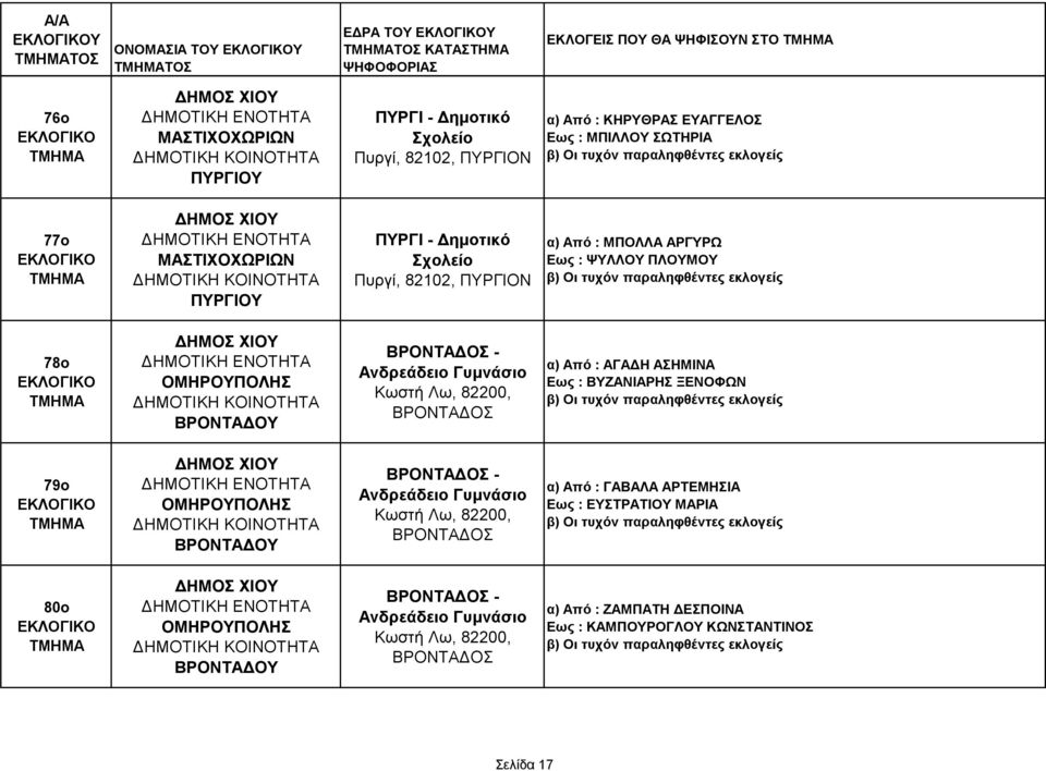 Γυμνάσιο Κωστή Λω, 82200, ΒΡΟΝΤΑΔΟΣ α) Από : ΑΓΑΔΗ ΑΣΗΜΙΝΑ Εως : ΒΥΖΑΝΙΑΡΗΣ ΞΕΝΟΦΩΝ 79ο ΒΡΟΝΤΑΔΟΥ ΒΡΟΝΤΑΔΟΣ - Ανδρεάδειο Γυμνάσιο Κωστή Λω, 82200, ΒΡΟΝΤΑΔΟΣ α) Από :