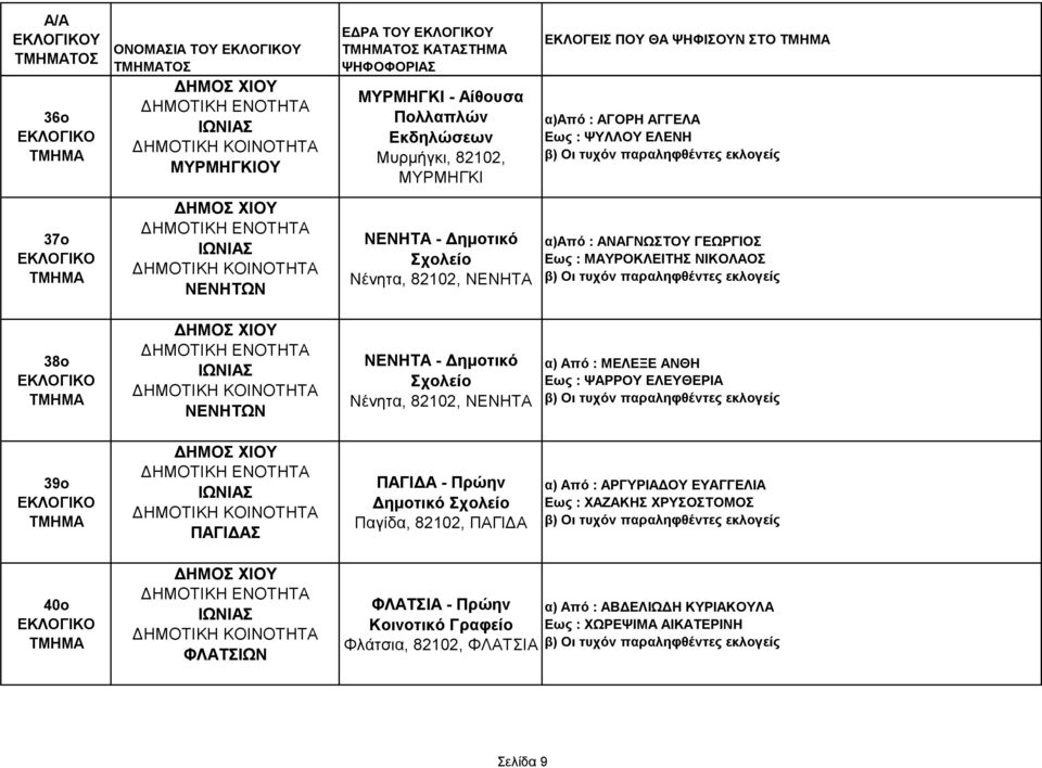 ΝΕΝΗΤΩΝ ΝΕΝΗΤΑ - Δημοτικό Νένητα, 82102, ΝΕΝΗΤΑ α) Από : ΜΕΛΕΞΕ ΑΝΘΗ Εως : ΨΑΡΡΟΥ ΕΛΕΥΘΕΡΙΑ 39ο ΙΩΝΙΑΣ ΠΑΓΙΔΑΣ ΠΑΓΙΔΑ - Πρώην Δημοτικό Παγίδα, 82102, ΠΑΓΙΔΑ α) Από :