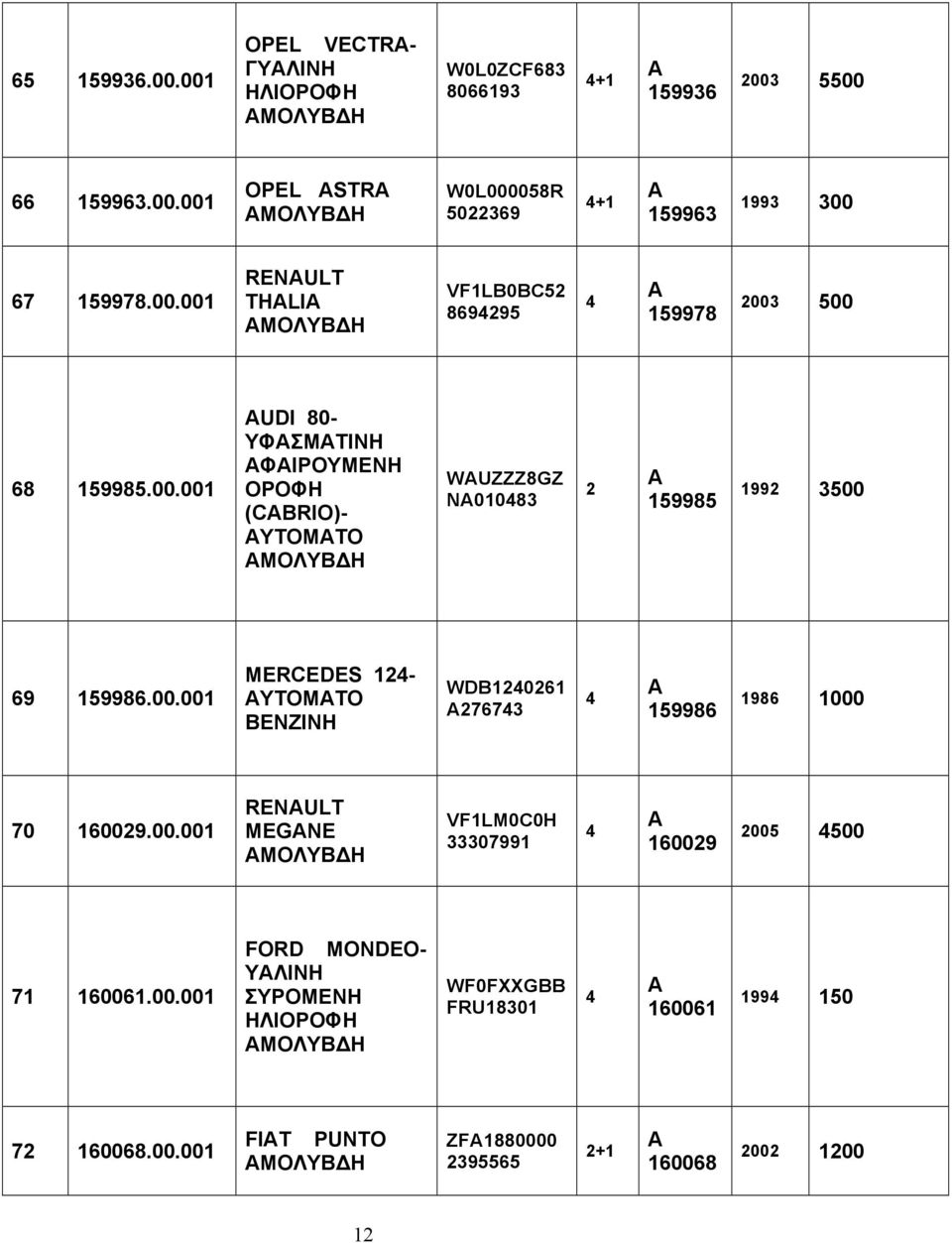 00.001 MERCEDES 12- ΥΤΟΜΤΟ WDB120261 27673 159986 1986 1000 70 160029.00.001 RENULT MEGNE VF1LM0C0H 33307991 160029 2005 500 71 160061.00.001 FORD MONDEO- ΥΛΙΝΗ ΗΛΙΟΡΟΦΗ WF0FXXGBB FRU18301 160061 199 150 72 160068.