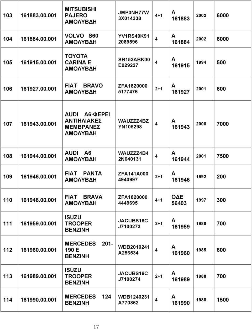 00.001 FIT PNT ZF11000 90997 16196 1992 200 110 16198.00.001 FIT BRV ZF1820000 9695 +1 ΟΔΕ 5603 1997 300 111 161959.00.001 ISUZU TROOPER JCUBS16C J7100273 161959 1988 700 112 161960.00.001 MERCEDES 201-190 E WDB201021 25653 161960 1985 600 113 161989.