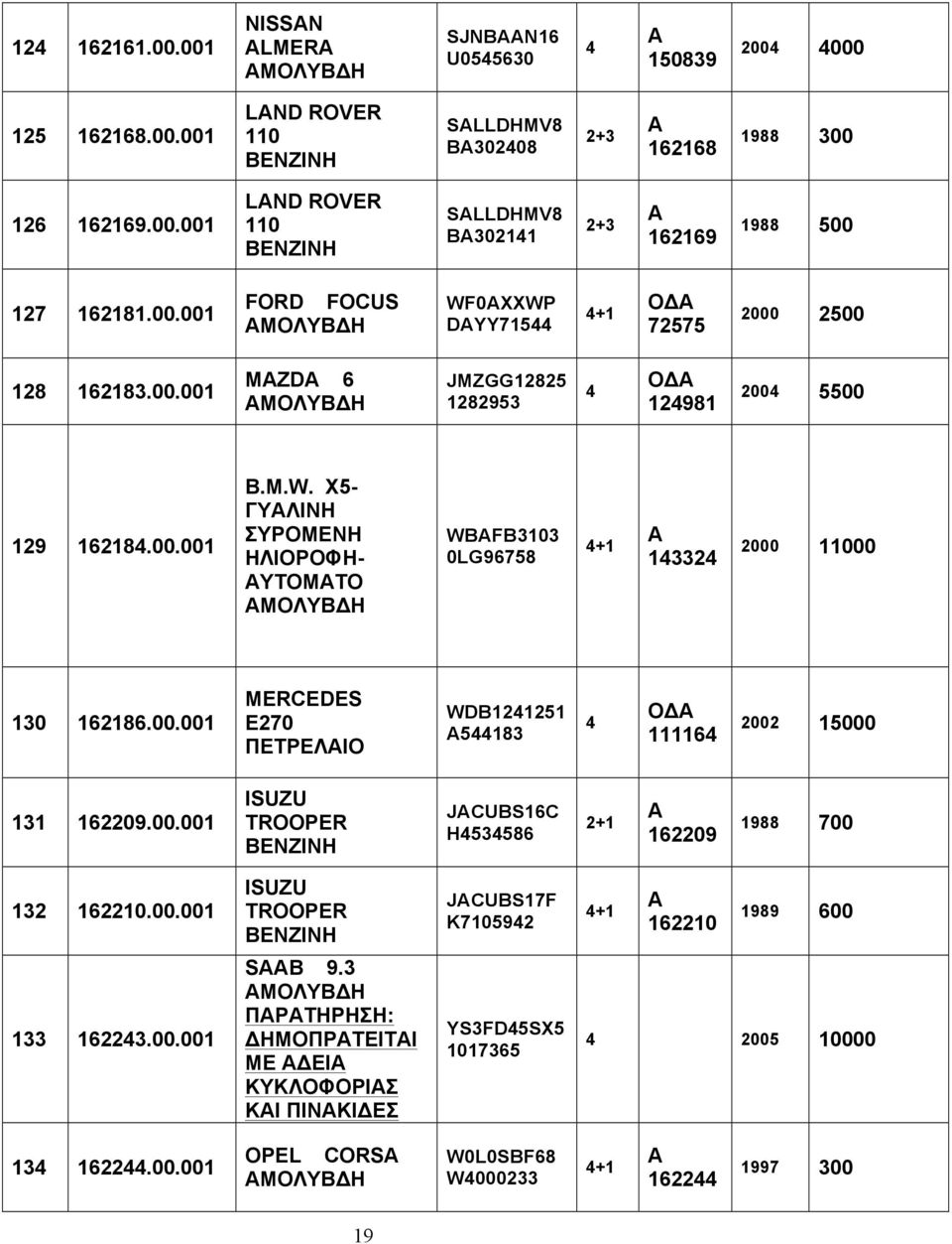 00.001 MERCEDES E270 ΠΕΤΡΕΛΙΟ WDB121251 5183 ΟΔ 11116 2002 15000 131 162209.00.001 ISUZU TROOPER JCUBS16C H53586 162209 1988 700 132 162210.00.001 ISUZU TROOPER JCUBS17F K710592 +1 162210 1989 600 133 16223.