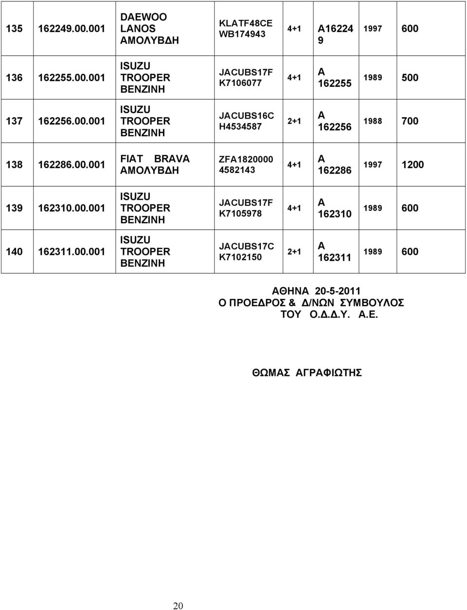 00.001 ISUZU TROOPER JCUBS17F K7105978 +1 162310 1989 600 10 162311.00.001 ISUZU TROOPER JCUBS17C K7102150 162311 1989 600 ΘΗΝ 20-5-2011 Ο ΠΡΟΕΔΡΟΣ & Δ/ΝΩΝ ΣΥΜΒΟΥΛΟΣ ΤΟΥ Ο.