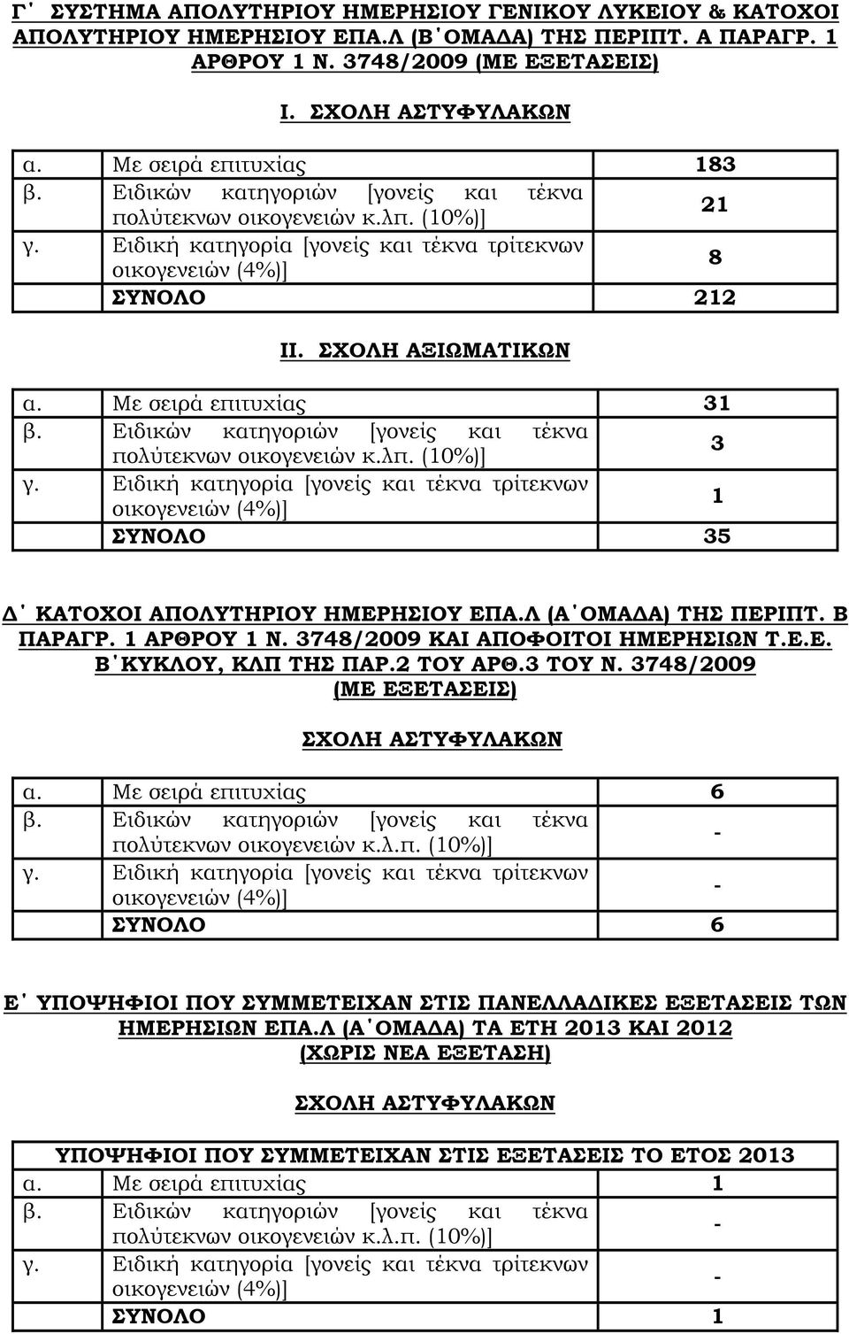 ΣΧΟΛΗ ΑΞΙΩΜΑΤΙΚΩΝ α. Με σειρά επιτυχία 31 β. Ειδικών κατηγοριών [γονεί και τέκνα πολύτεκνων οικογενειών κ.λπ. (10%)] 3 γ.