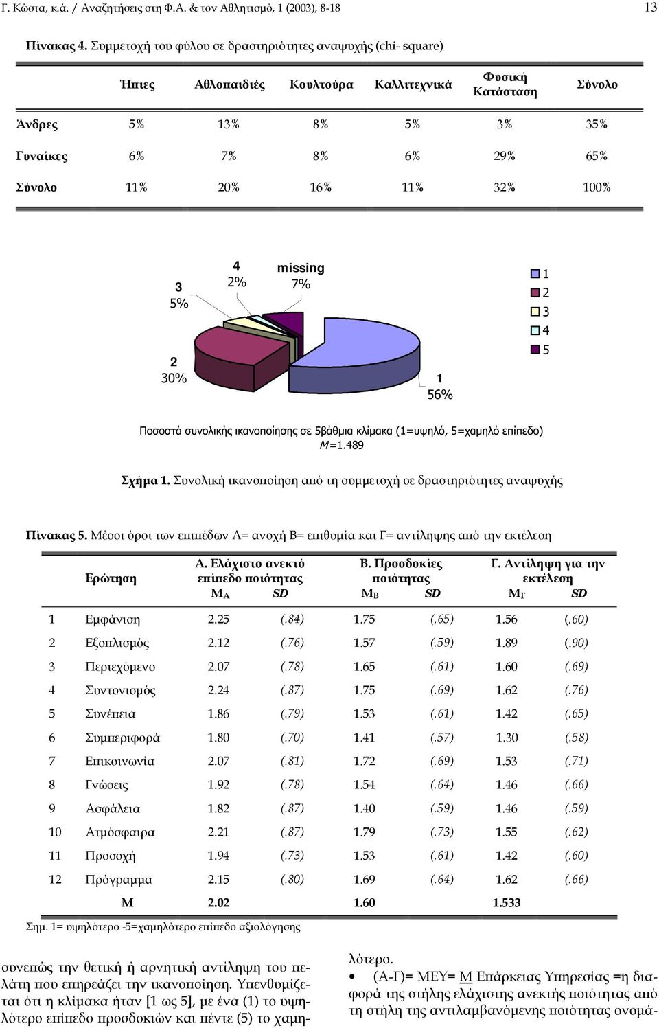 16% 11% 32% 100% 3 5% 2 30% 4 2% missing 7% 1 56% 1 2 3 4 5 Ποσοστά συνολικής ικανοποίησης σε 5βάθµια κλίµακα (1=υψηλό, 5=χαµηλό επίπεδο) M =1.489 Σχήµα 1.