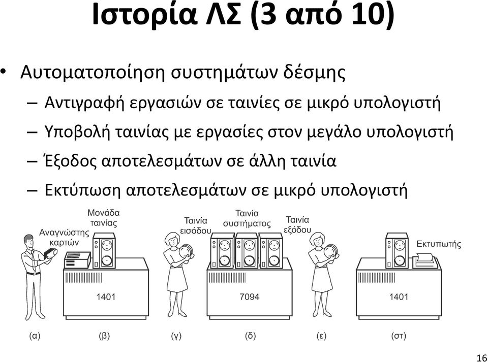 ταινίας με εργασίες στον μεγάλο υπολογιστή Έξοδος