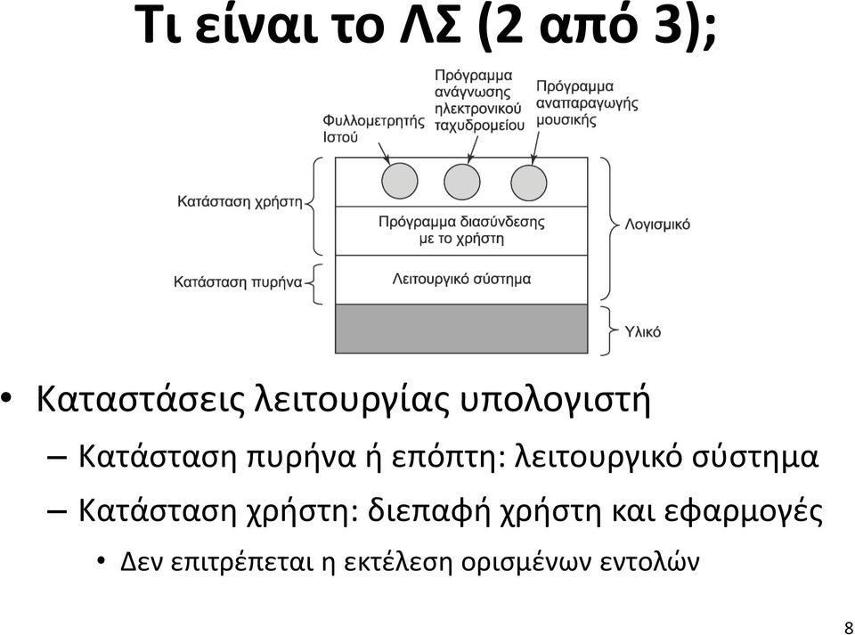 σύστημα Κατάσταση χρήστη: διεπαφή χρήστη και