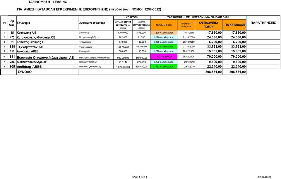 336,00 3 51 Κόκκινος-Γκούφας ΑΕ Τυπογραφείο 540.000 189.000 3299-ολοκληρωση 26/10/2009 6.200,00 6.200,00 4 188 Τεχνομπετόν ΑΕ Τυπογραφείο 161.000,00 54.740,00 3522-ολοκληρωση 27/10/2009 33.723,00 33.