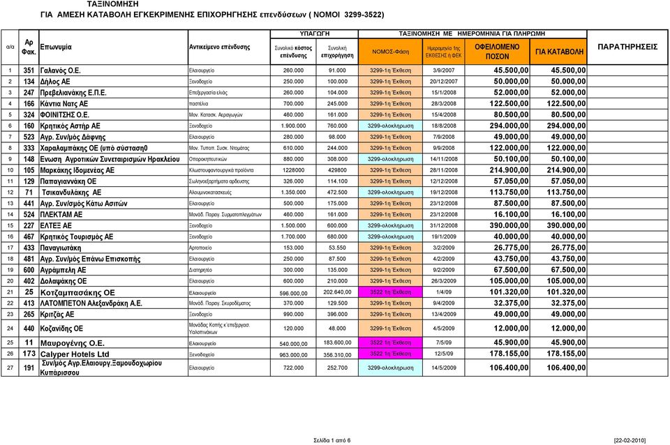 000 245.000 3299-1η Έκθεση 28/3/2008 122.500,00 122.500,00 5 324 ΦΟΙΝΙΤΣΗΣ Ο.Ε. Μον. Κατασκ. Αεραγωγών 460.000 161.000 3299-1η Έκθεση 15/4/2008 80.500,00 80.500,00 6 160 Κρητικός Αστήρ ΑΕ 1.900.