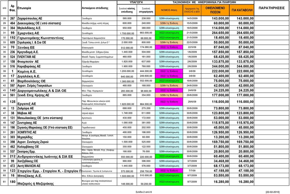 000,00 3522-ολοκληρωση 21/5/2009 264.650,00 264.650,00 32 192 Γερωνυμάκης Κωνσταντίνος Υφιστάμενο θερμοκήπιο 170.000,00 68.000,00 3522-ολοκληρωση 21/5/2009 18.400,00 18.400,00 33 609 Στριλιγκάς Ι.
