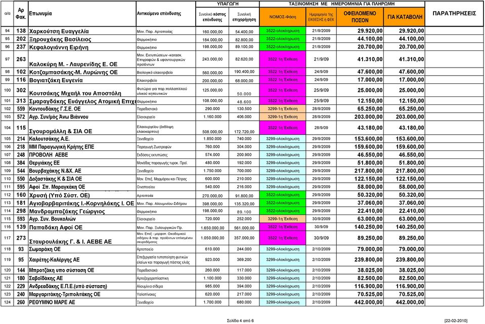 Εκτυπώσεων -κατασκ. Επιγραφών & υφαντουργικών προϊόντων 243.000,00 82.620,00 3522 1η Έκθεση 21/9/09 41.310,00 41.310,00 98 102 Κοτζαμπασάκης-Μ. Λυρώνης ΟΕ Βιολογικό ελαιοτριβείο 560.000,00 190.