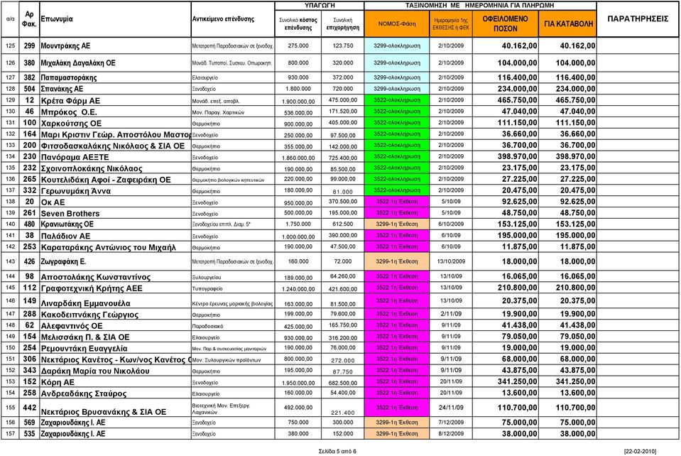 000 3299-ολοκληρωση 2/10/2009 234.000,00 234.000,00 129 12 Κρέτα Φάρμ ΑΕ Μονάδ. επεξ. αποβλ. 1.900.000,00 475.000,00 3522-ολοκληρωση 2/10/2009 465.750,00 465.750,00 130 46 Μπρόκος Ο.Ε. Μον. Παραγ.