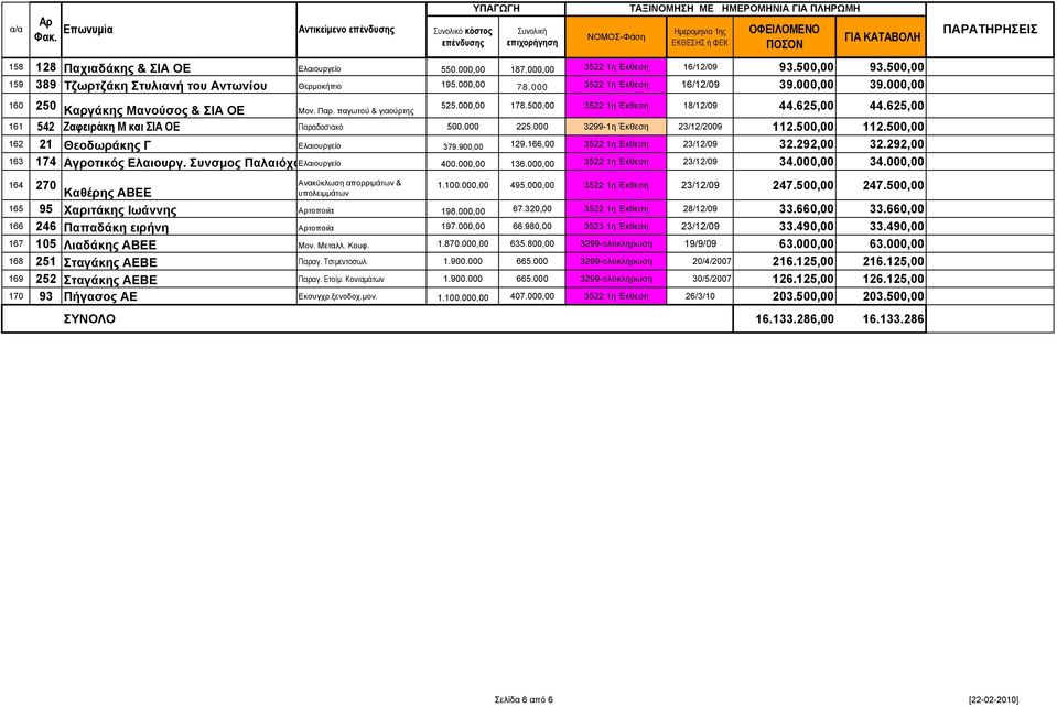 625,00 161 542 Ζαφειράκη Μ και ΣΙΑ ΟΕ Παραδοσιακό 500.000 225.000 3299-1η Έκθεση 23/12/2009 112.500,00 112.500,00 162 21 Θεοδωράκης Γ Ελαιουργείο 379.900,00 129.166,00 3522 1η Έκθεση 23/12/09 32.