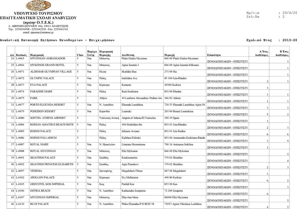 85 100 Ixia-Rhodos 3 28 L-0073 EVA PALACE 5 Ναι Κέρκυρα Komeno 49100 Kerkira 29 L-0074 PARADISE MARE 5 Ναι Ρόδος Reni Koskinou 851 00 Rhodos 1 30 L-0075 PARK 5 Αθήνα 10 Leoforos Alexandras- Pedion