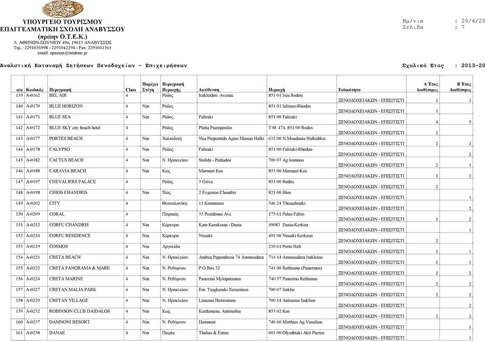 Moudania Halkidikis 2 144 Α-0178 CALYPSO 4 Ναι Ρόδος Faliraki 851 00 Faliraki-Rhodou 145 Α-0182 CACTUS BEACH 4 Ναι Ν.