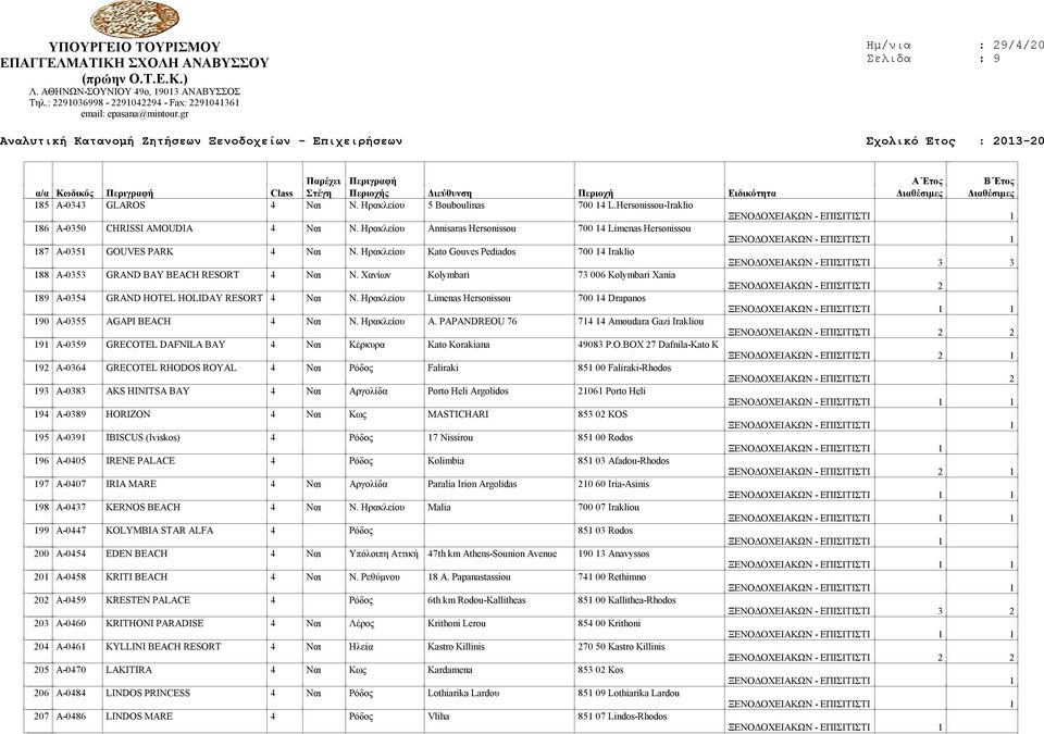 Χανίων Kolymbari 73 006 Kolymbari Xania 189 Α-0354 GRAND HOTEL HOLIDAY RESORT 4 Ναι Ν. Ηρακλείου Limenas Hersonissou 700 14 Drapanos 1 190 Α-0355 AGAPI BEACH 4 Ναι Ν. Ηρακλείου A.