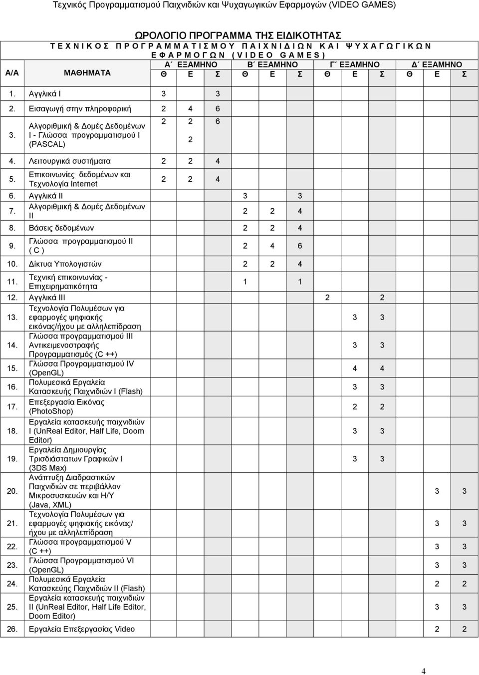 Επικοινωνίες δεδομένων και Τεχνολογία Internet 2 2 4 6. Αγγλικά ΙΙ 3 3 7. Αλγοριθμική & Δομές Δεδομένων ΙΙ 2 2 4 8. Βάσεις δεδομένων 2 2 4 9. Γλώσσα προγραμματισμού ΙI ( C ) 2 4 6 10.