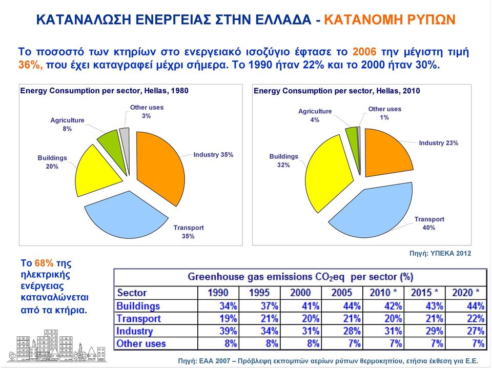 Energy Consumption per sector, Hellas, 1980 Energy Consumption per sector, Hellas, 2010 Agriculture 8% Other uses 3% Agriculture 4% Other uses 1%
