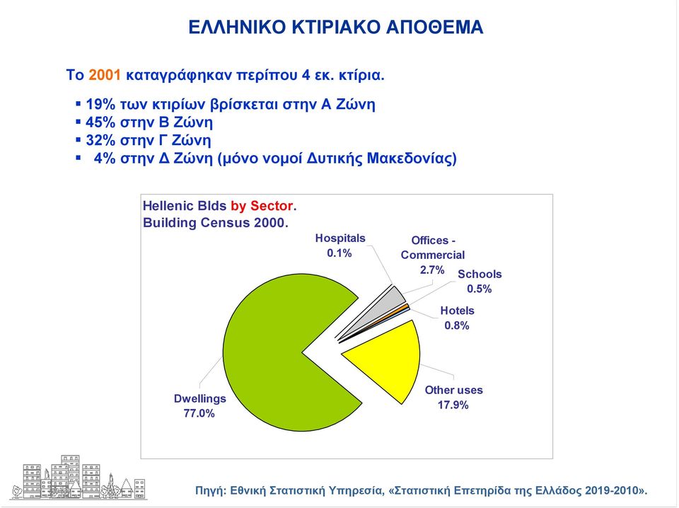 Μακεδονίας) Hellenic Blds by Sector. Building Census 2000. Hospitals 0.1% Offices - Commercial 2.
